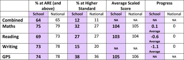 key-stage-2-test-sats-results-dereham-church-of-england-junior-academy