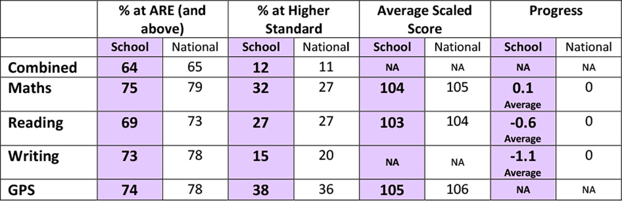 Key Stage 2 Test (SATs) Results | Dereham Church of England Junior Academy